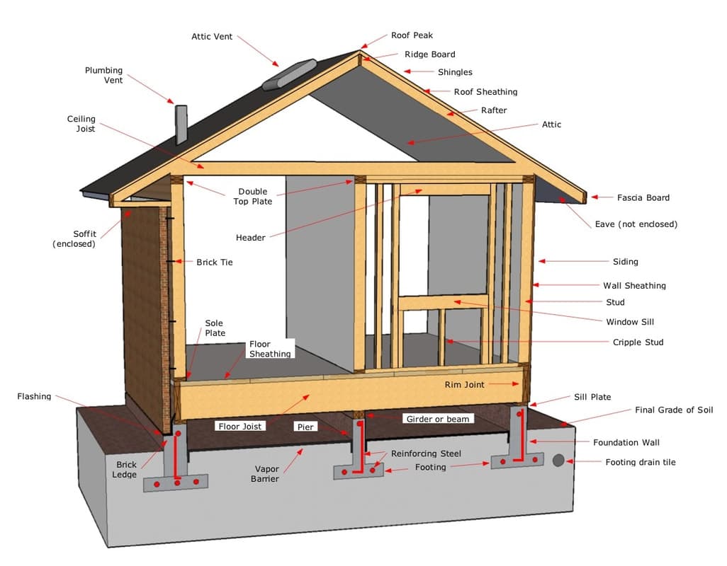 House components diagram showing structural parts of a home